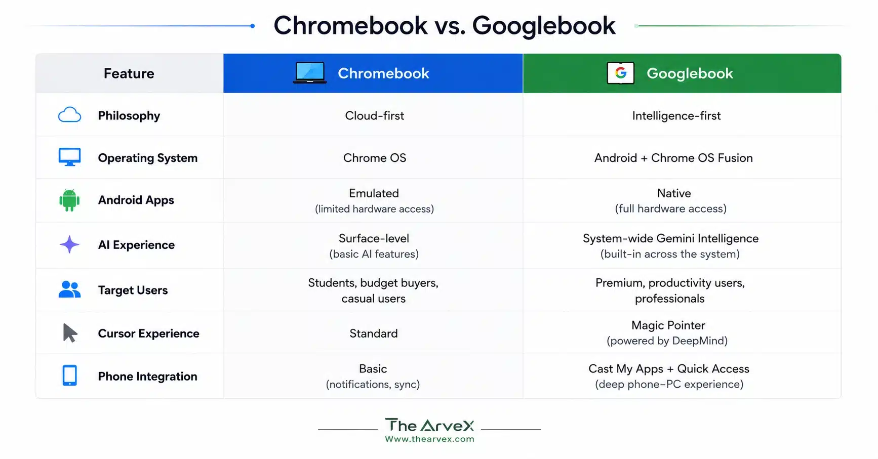 Chromebook vs Googlebook comparison chart showing features, AI capabilities, operating system, and user differences