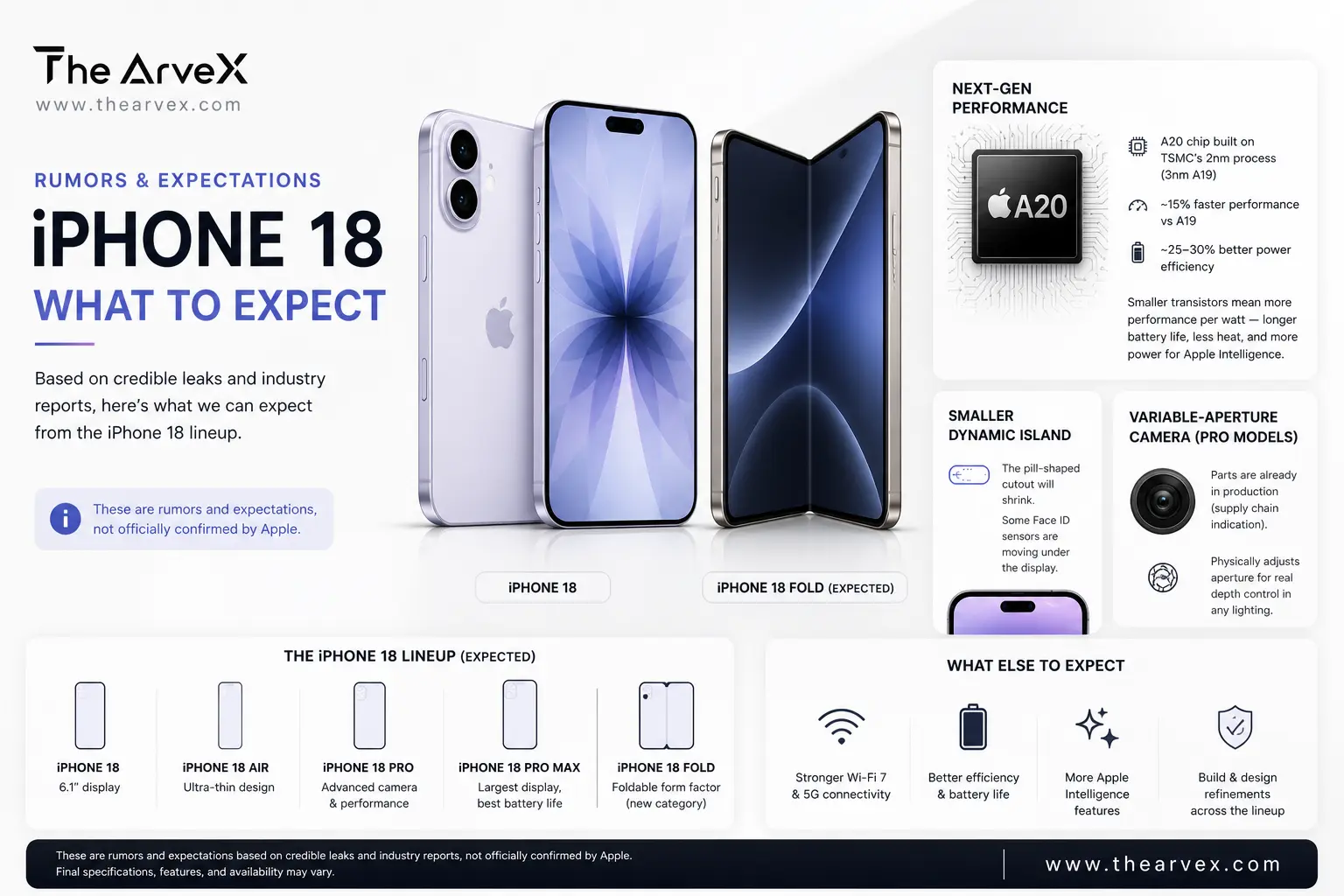 iPhone 18 rumors infographic showing A20 chip, vertical dual camera design, smaller Dynamic Island and foldable iPhone concept